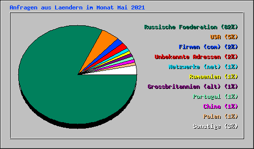 Anfragen aus Laendern im Monat Mai 2021