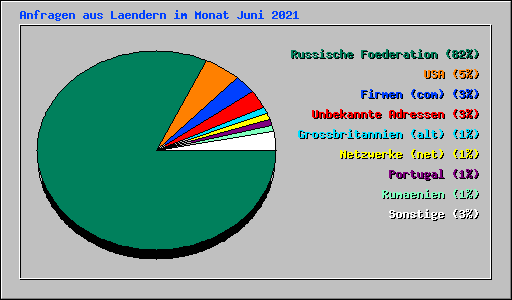 Anfragen aus Laendern im Monat Juni 2021