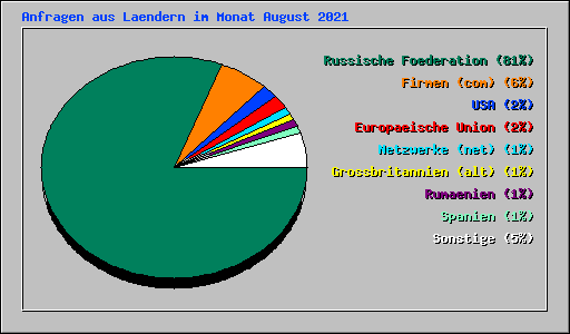Anfragen aus Laendern im Monat August 2021