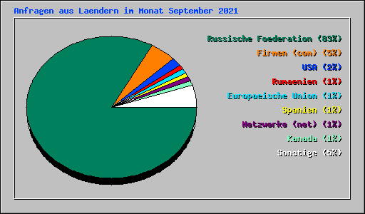 Anfragen aus Laendern im Monat September 2021