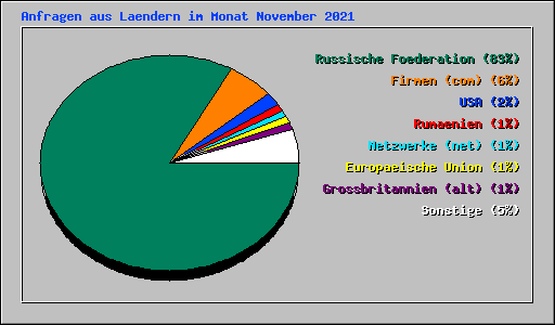 Anfragen aus Laendern im Monat November 2021
