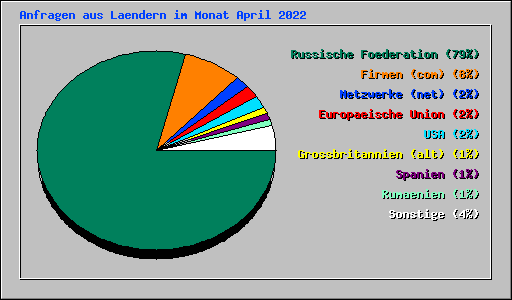 Anfragen aus Laendern im Monat April 2022