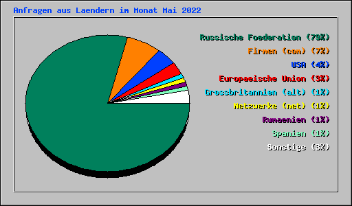 Anfragen aus Laendern im Monat Mai 2022