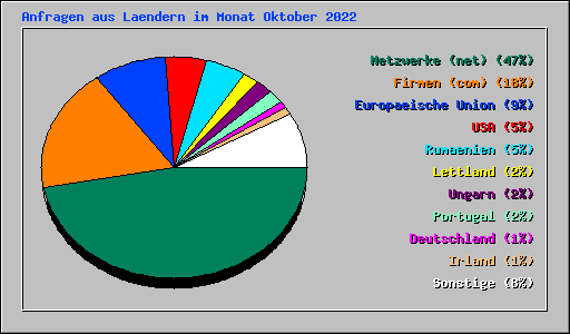 Anfragen aus Laendern im Monat Oktober 2022