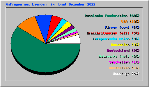 Anfragen aus Laendern im Monat Dezember 2022