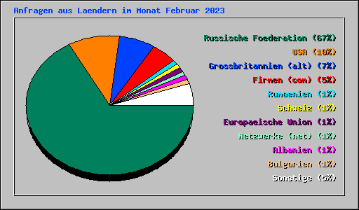Anfragen aus Laendern im Monat Februar 2023