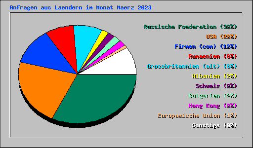 Anfragen aus Laendern im Monat Maerz 2023