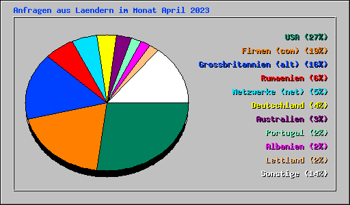 Anfragen aus Laendern im Monat April 2023