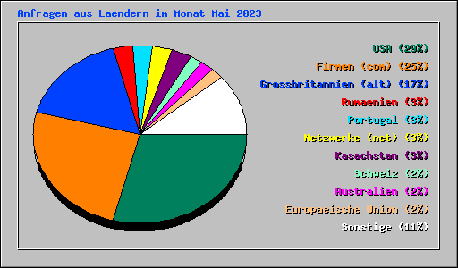 Anfragen aus Laendern im Monat Mai 2023
