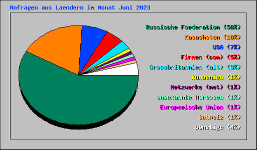 Anfragen aus Laendern im Monat Juni 2023