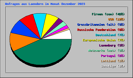 Anfragen aus Laendern im Monat Dezember 2023