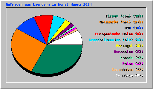 Anfragen aus Laendern im Monat Maerz 2024