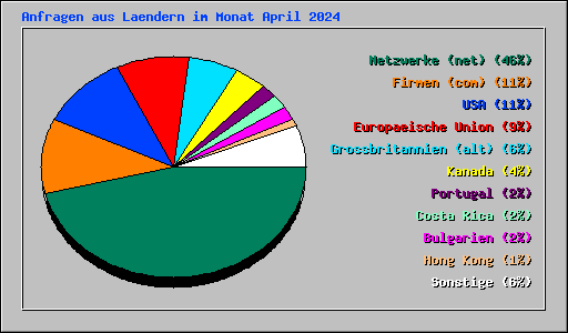 Anfragen aus Laendern im Monat April 2024