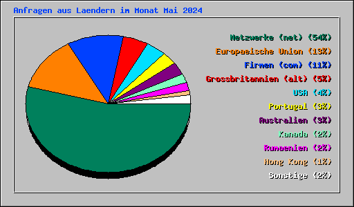 Anfragen aus Laendern im Monat Mai 2024