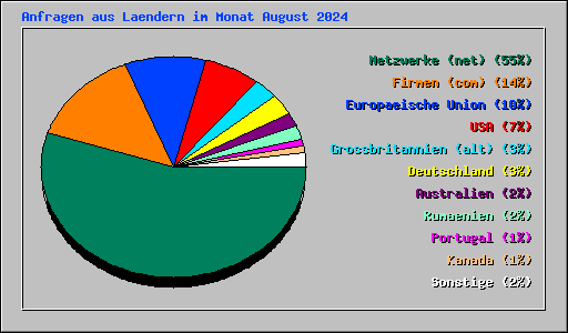 Anfragen aus Laendern im Monat August 2024