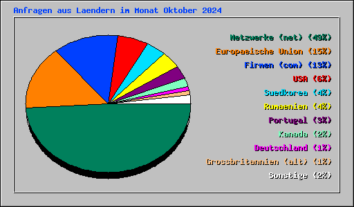 Anfragen aus Laendern im Monat Oktober 2024