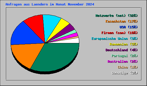 Anfragen aus Laendern im Monat November 2024