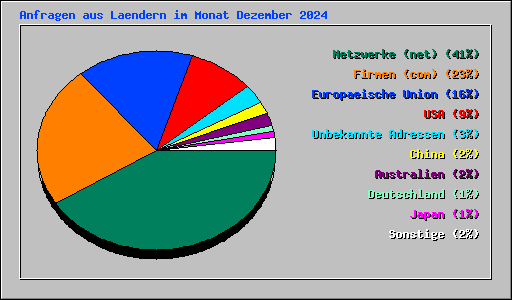 Anfragen aus Laendern im Monat Dezember 2024