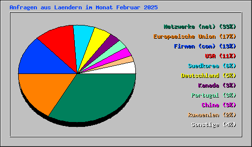 Anfragen aus Laendern im Monat Februar 2025
