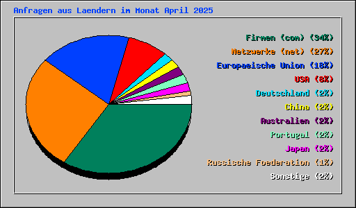Anfragen aus Laendern im Monat April 2025