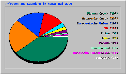 Anfragen aus Laendern im Monat Mai 2025
