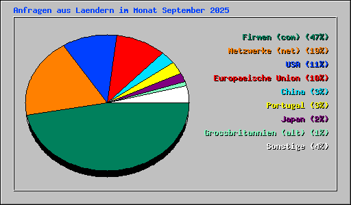 Anfragen aus Laendern im Monat September 2025