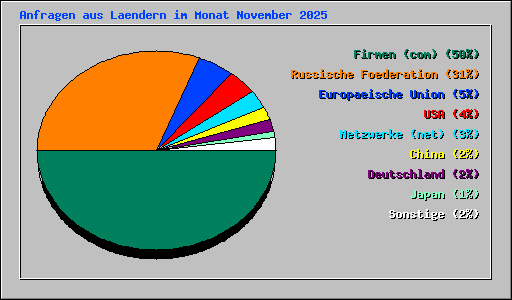 Anfragen aus Laendern im Monat November 2025