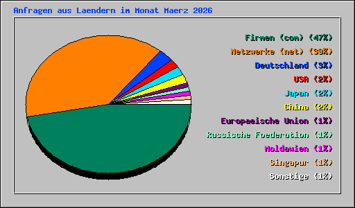 Anfragen aus Laendern im Monat Maerz 2026