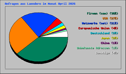 Anfragen aus Laendern im Monat April 2026
