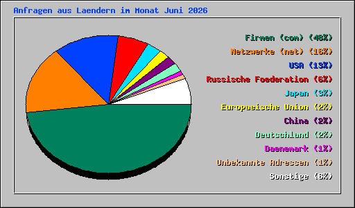 Anfragen aus Laendern im Monat Juni 2026