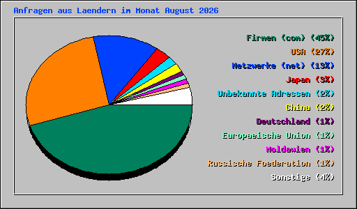 Anfragen aus Laendern im Monat August 2026