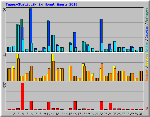 Tages-Statistik im Monat Maerz 2010