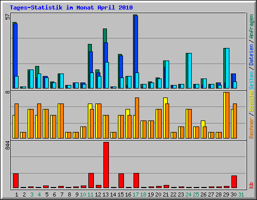 Tages-Statistik im Monat April 2010