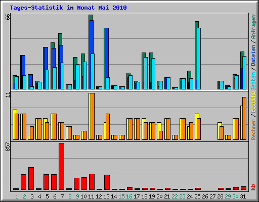 Tages-Statistik im Monat Mai 2010