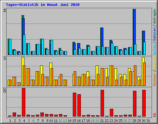 Tages-Statistik im Monat Juni 2010