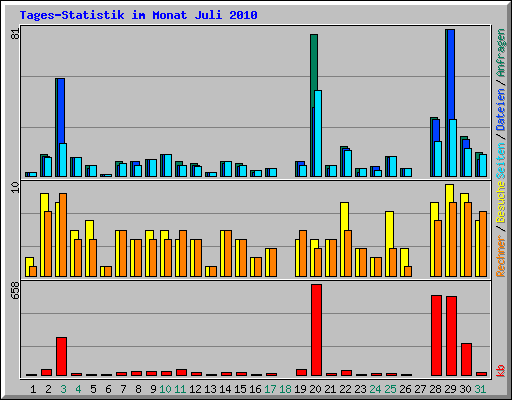 Tages-Statistik im Monat Juli 2010