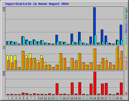 Tages-Statistik im Monat August 2010
