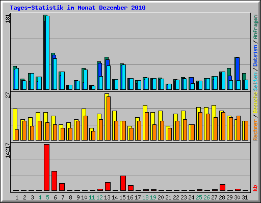 Tages-Statistik im Monat Dezember 2010