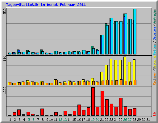 Tages-Statistik im Monat Februar 2011