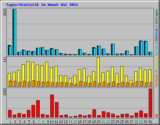 Tages-Statistik im Monat Mai 2011