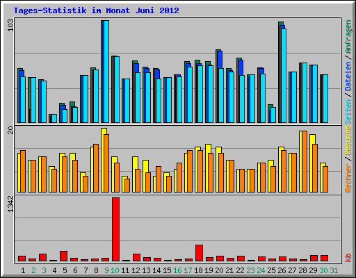 Tages-Statistik im Monat Juni 2012