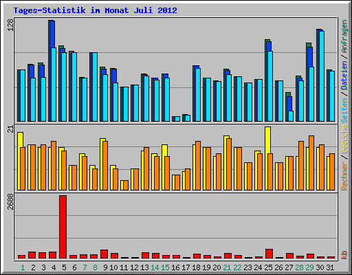 Tages-Statistik im Monat Juli 2012