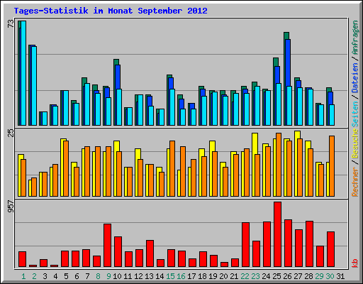 Tages-Statistik im Monat September 2012