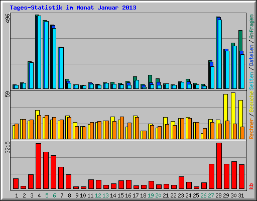 Tages-Statistik im Monat Januar 2013