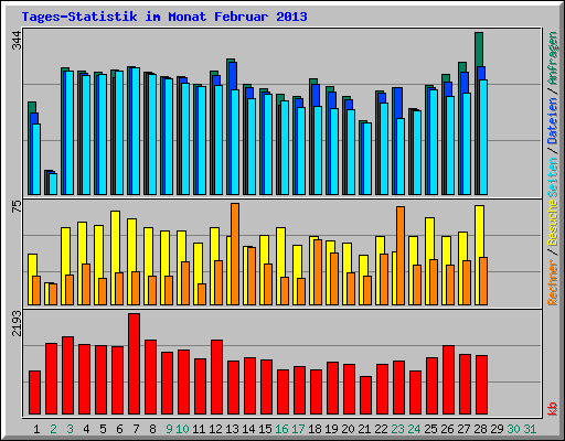 Tages-Statistik im Monat Februar 2013