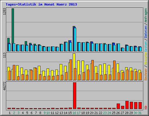 Tages-Statistik im Monat Maerz 2013