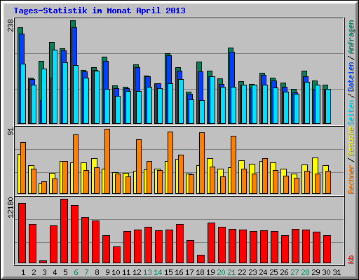 Tages-Statistik im Monat April 2013