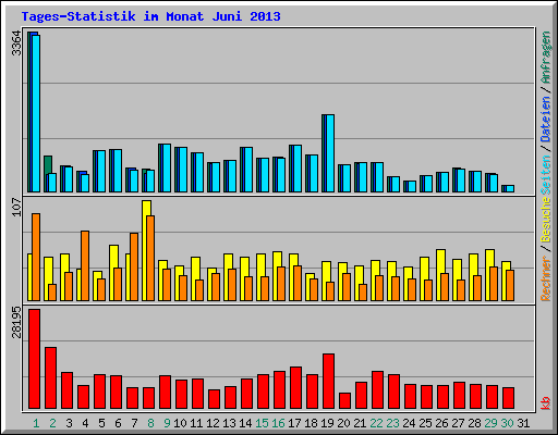 Tages-Statistik im Monat Juni 2013
