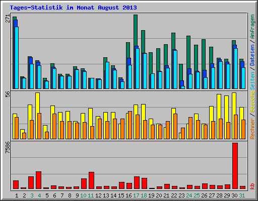 Tages-Statistik im Monat August 2013
