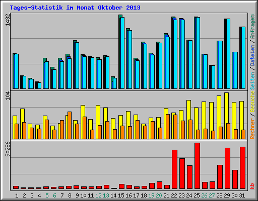 Tages-Statistik im Monat Oktober 2013